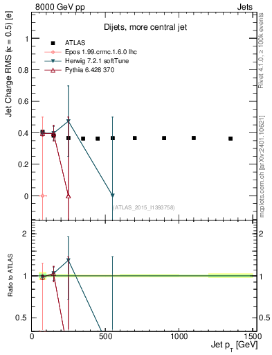 Plot of j.c.rms-vs-j.pt in 8000 GeV pp collisions