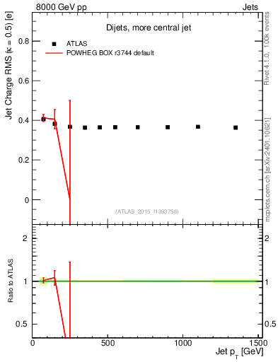 Plot of j.c.rms-vs-j.pt in 8000 GeV pp collisions