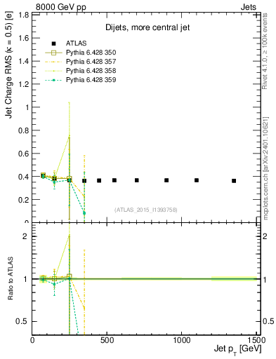 Plot of j.c.rms-vs-j.pt in 8000 GeV pp collisions