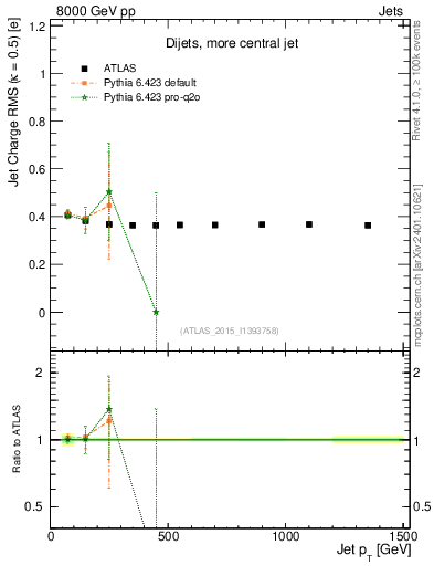 Plot of j.c.rms-vs-j.pt in 8000 GeV pp collisions