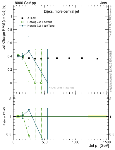 Plot of j.c.rms-vs-j.pt in 8000 GeV pp collisions