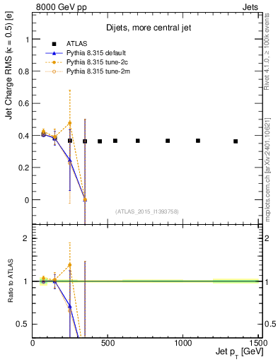 Plot of j.c.rms-vs-j.pt in 8000 GeV pp collisions
