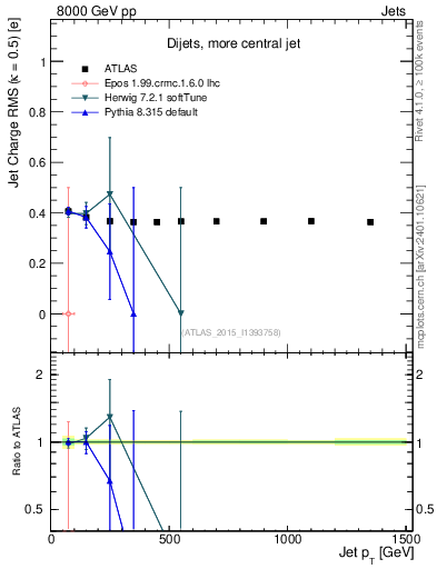 Plot of j.c.rms-vs-j.pt in 8000 GeV pp collisions