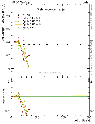 Plot of j.c.rms-vs-j.pt in 8000 GeV pp collisions