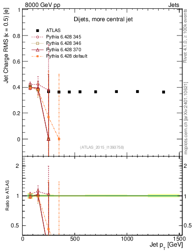 Plot of j.c.rms-vs-j.pt in 8000 GeV pp collisions