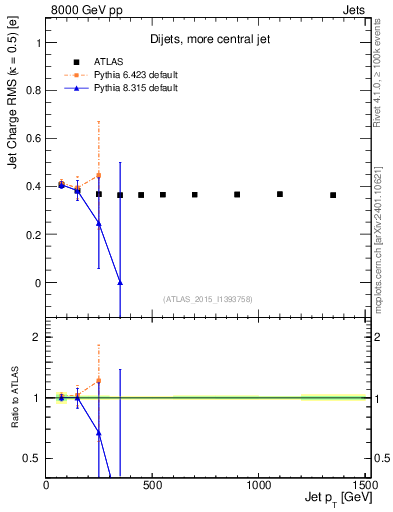 Plot of j.c.rms-vs-j.pt in 8000 GeV pp collisions