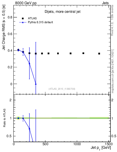 Plot of j.c.rms-vs-j.pt in 8000 GeV pp collisions