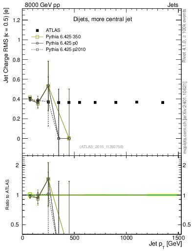 Plot of j.c.rms-vs-j.pt in 8000 GeV pp collisions