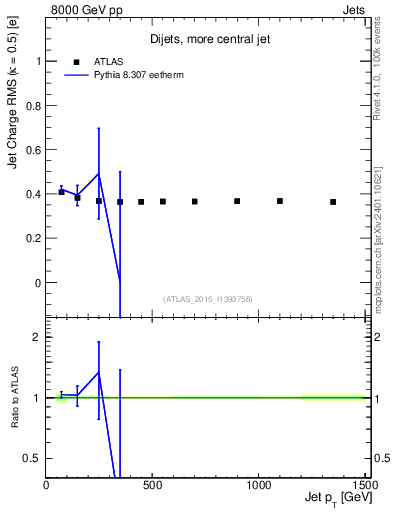 Plot of j.c.rms-vs-j.pt in 8000 GeV pp collisions