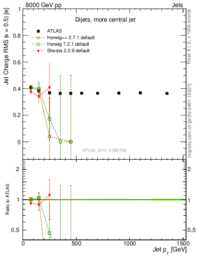 Plot of j.c.rms-vs-j.pt in 8000 GeV pp collisions