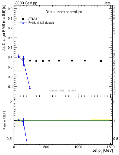 Plot of j.c.rms-vs-j.pt in 8000 GeV pp collisions