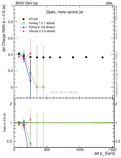 Plot of j.c.rms-vs-j.pt in 8000 GeV pp collisions