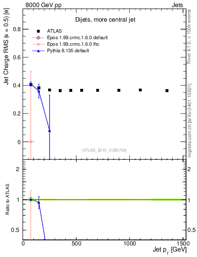 Plot of j.c.rms-vs-j.pt in 8000 GeV pp collisions