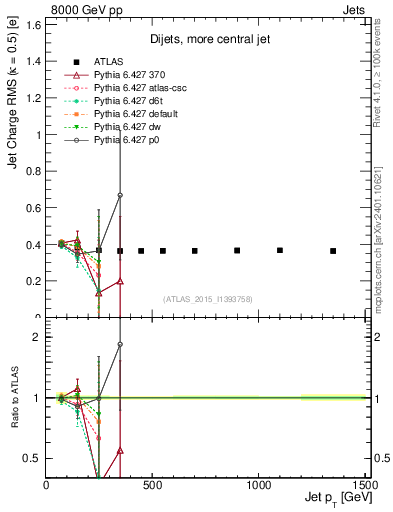 Plot of j.c.rms-vs-j.pt in 8000 GeV pp collisions