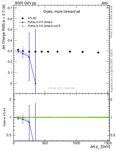 Plot of j.c.rms-vs-j.pt in 8000 GeV pp collisions