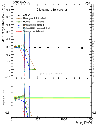 Plot of j.c.rms-vs-j.pt in 8000 GeV pp collisions