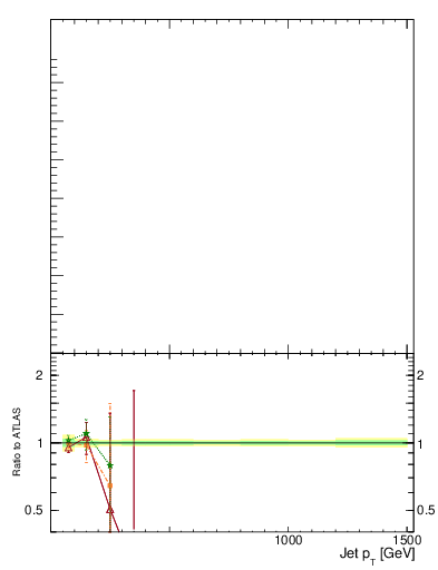 Plot of j.c.rms-vs-j.pt in 8000 GeV pp collisions