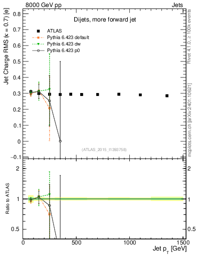 Plot of j.c.rms-vs-j.pt in 8000 GeV pp collisions