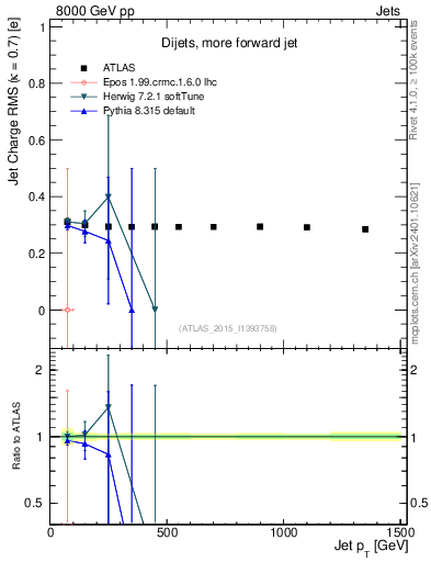 Plot of j.c.rms-vs-j.pt in 8000 GeV pp collisions