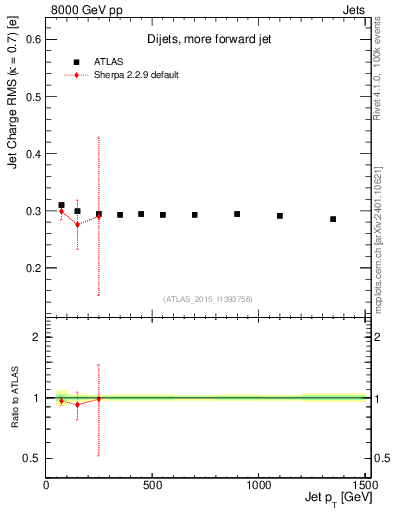 Plot of j.c.rms-vs-j.pt in 8000 GeV pp collisions