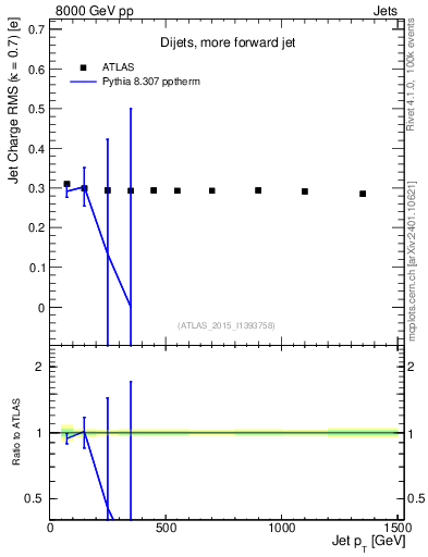Plot of j.c.rms-vs-j.pt in 8000 GeV pp collisions