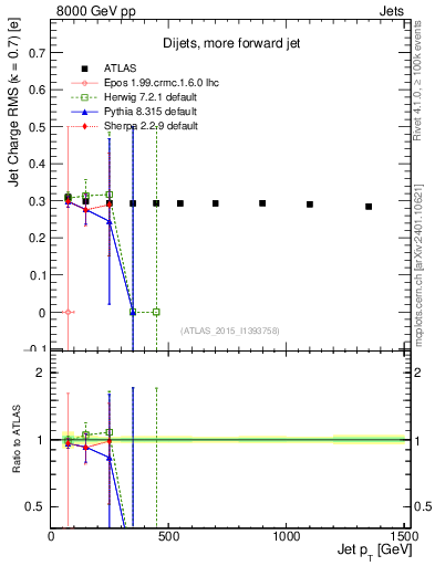 Plot of j.c.rms-vs-j.pt in 8000 GeV pp collisions