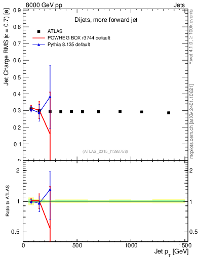 Plot of j.c.rms-vs-j.pt in 8000 GeV pp collisions