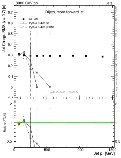 Plot of j.c.rms-vs-j.pt in 8000 GeV pp collisions