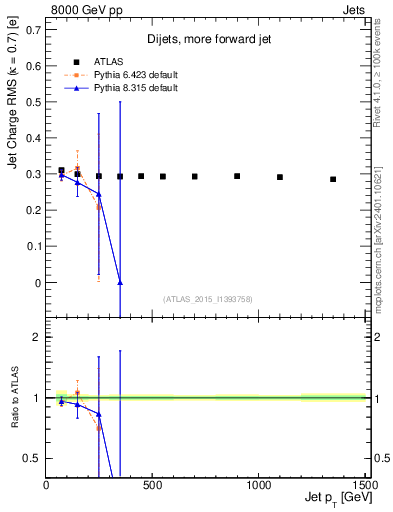 Plot of j.c.rms-vs-j.pt in 8000 GeV pp collisions