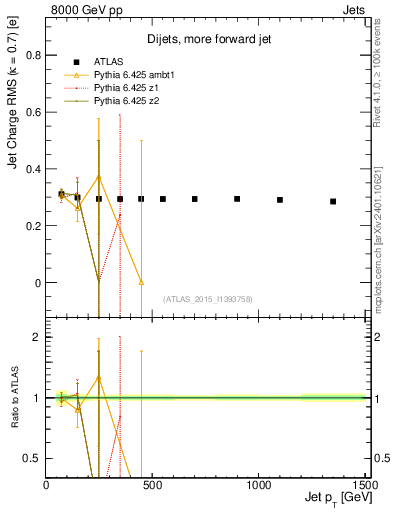 Plot of j.c.rms-vs-j.pt in 8000 GeV pp collisions