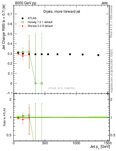 Plot of j.c.rms-vs-j.pt in 8000 GeV pp collisions
