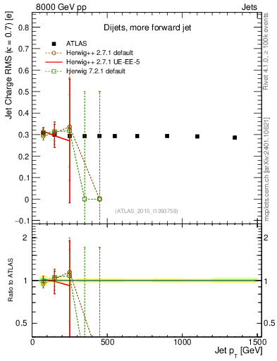 Plot of j.c.rms-vs-j.pt in 8000 GeV pp collisions