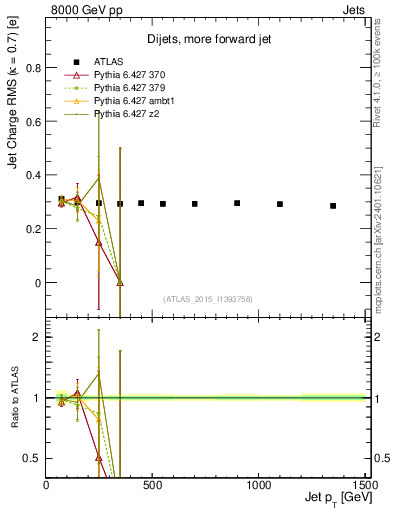 Plot of j.c.rms-vs-j.pt in 8000 GeV pp collisions