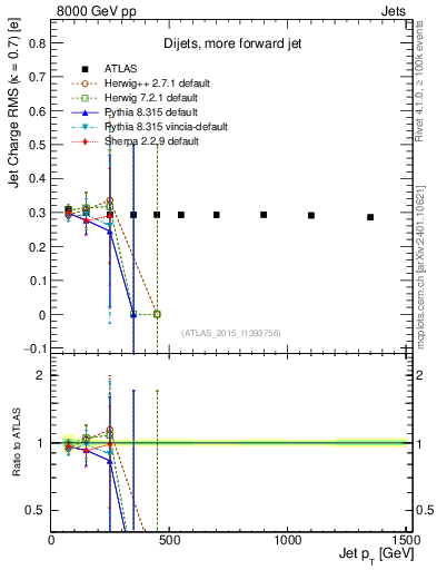 Plot of j.c.rms-vs-j.pt in 8000 GeV pp collisions