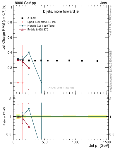 Plot of j.c.rms-vs-j.pt in 8000 GeV pp collisions