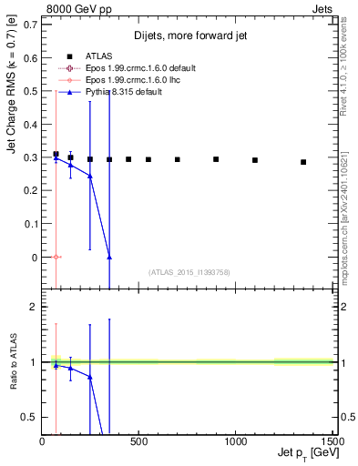 Plot of j.c.rms-vs-j.pt in 8000 GeV pp collisions