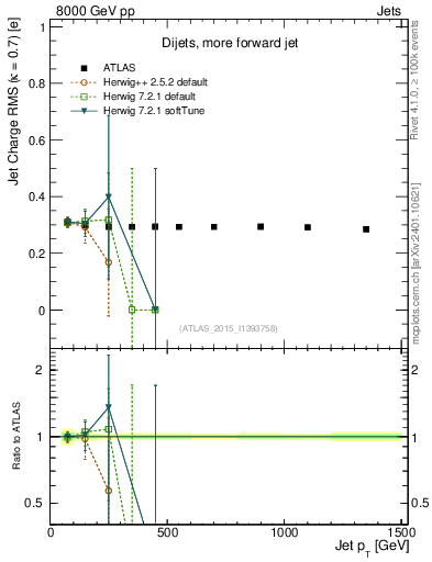 Plot of j.c.rms-vs-j.pt in 8000 GeV pp collisions