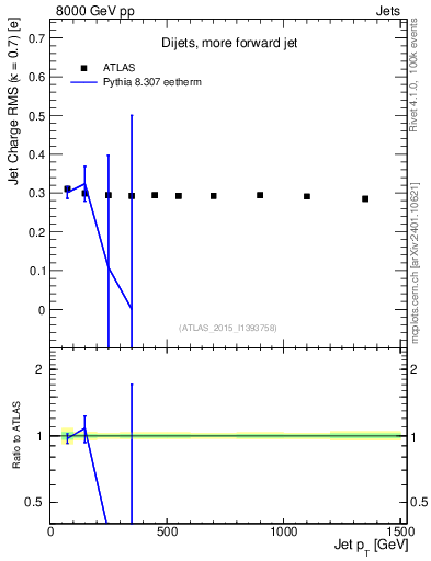Plot of j.c.rms-vs-j.pt in 8000 GeV pp collisions