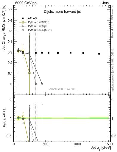 Plot of j.c.rms-vs-j.pt in 8000 GeV pp collisions