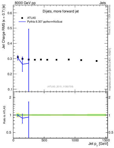 Plot of j.c.rms-vs-j.pt in 8000 GeV pp collisions