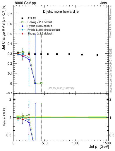 Plot of j.c.rms-vs-j.pt in 8000 GeV pp collisions