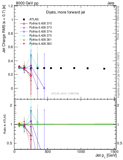 Plot of j.c.rms-vs-j.pt in 8000 GeV pp collisions