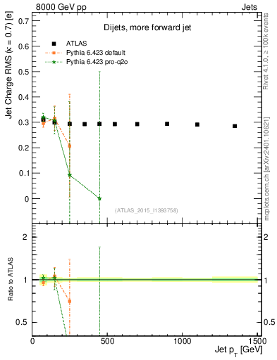 Plot of j.c.rms-vs-j.pt in 8000 GeV pp collisions