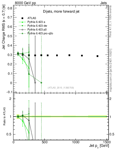 Plot of j.c.rms-vs-j.pt in 8000 GeV pp collisions