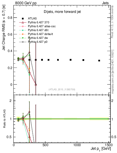 Plot of j.c.rms-vs-j.pt in 8000 GeV pp collisions