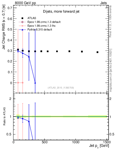 Plot of j.c.rms-vs-j.pt in 8000 GeV pp collisions