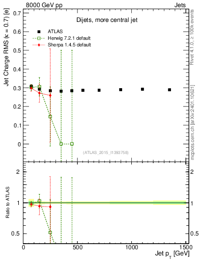 Plot of j.c.rms-vs-j.pt in 8000 GeV pp collisions