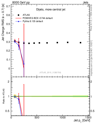 Plot of j.c.rms-vs-j.pt in 8000 GeV pp collisions