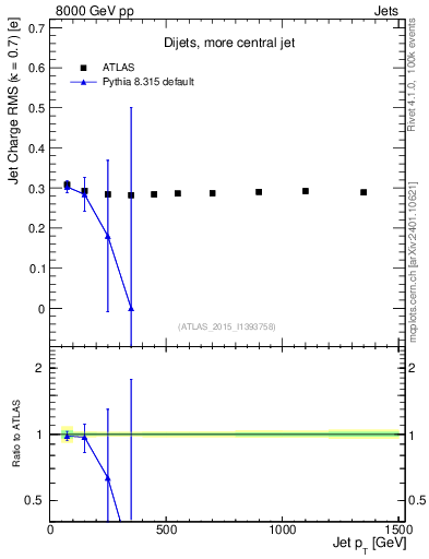 Plot of j.c.rms-vs-j.pt in 8000 GeV pp collisions