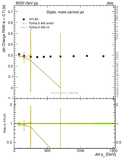 Plot of j.c.rms-vs-j.pt in 8000 GeV pp collisions